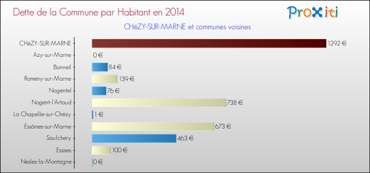 Dette par habitant de la commune en 2014 pour CHéZY-SUR-MARNE et les communes proches Comparaison de la dette par habitant de la commune en 2014 pour CHéZY-SUR-MARNE et les communes voisines