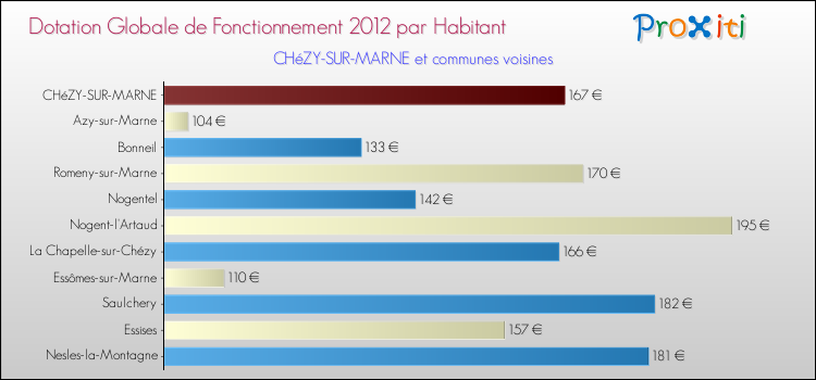 Montant des dotations globales de fonctionnement DGF par Habitant pour CHéZY-SUR-MARNE et les communes proches Comparaison des des dotations globales de fonctionnement DGF par habitant pour CHéZY-SUR-MARNE et les communes voisines