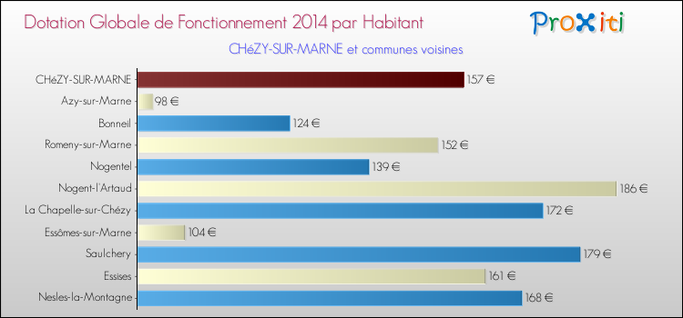 Montant des dotations globales de fonctionnement DGF par Habitant pour CHéZY-SUR-MARNE et les communes proches en 2014. Comparaison des des dotations globales de fonctionnement DGF par habitant pour CHéZY-SUR-MARNE et les communes voisines en 2014.