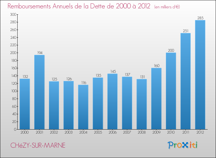 Evolution de l'annuité de la dette pour la commune de CHéZY-SUR-MARNE de 2000 à 2012 Annuités de la dette pour CHéZY-SUR-MARNE de 2000 à 2012
