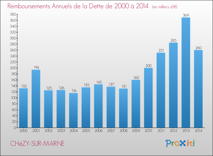 Evolution de l'annuité de la dette pour la commune de CHéZY-SUR-MARNE de 2000 à 2014 Annuités de la dette pour CHéZY-SUR-MARNE de 2000 à 2014