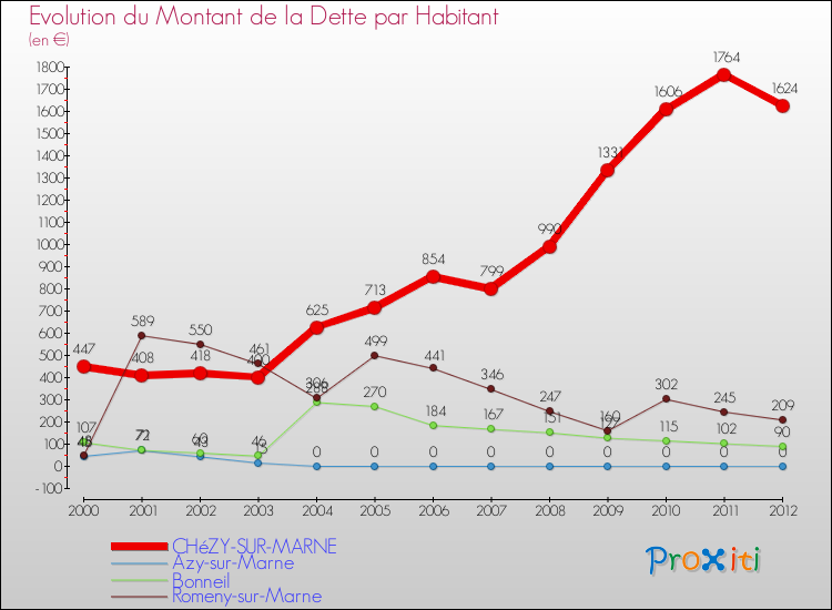 Evolution de la dette par habitant pour la commune de CHéZY-SUR-MARNE et les communes proches de 2000 à 2012 Comparaison de la dette par habitant pour CHéZY-SUR-MARNE et les communes voisines de 2000 à 2012