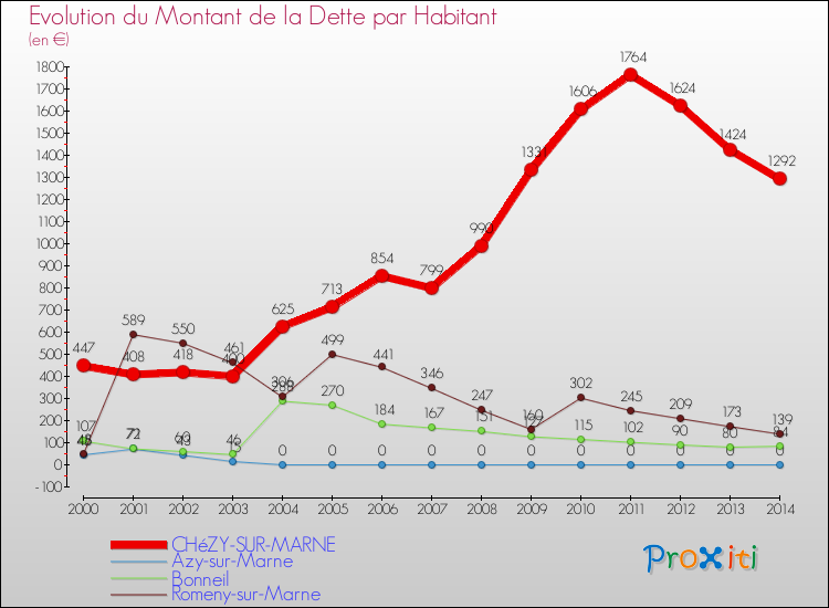 Evolution de la dette par habitant pour la commune de CHéZY-SUR-MARNE et les communes proches de 2000 à 2014 Comparaison de la dette par habitant pour CHéZY-SUR-MARNE et les communes voisines de 2000 à 2014