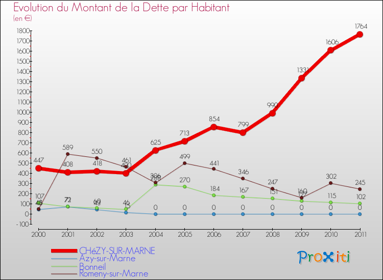 Evolution de la dette par habitant pour la commune de CHéZY-SUR-MARNE et les communes proches Comparaison de la dette par habitant pour CHéZY-SUR-MARNE et les communes voisines