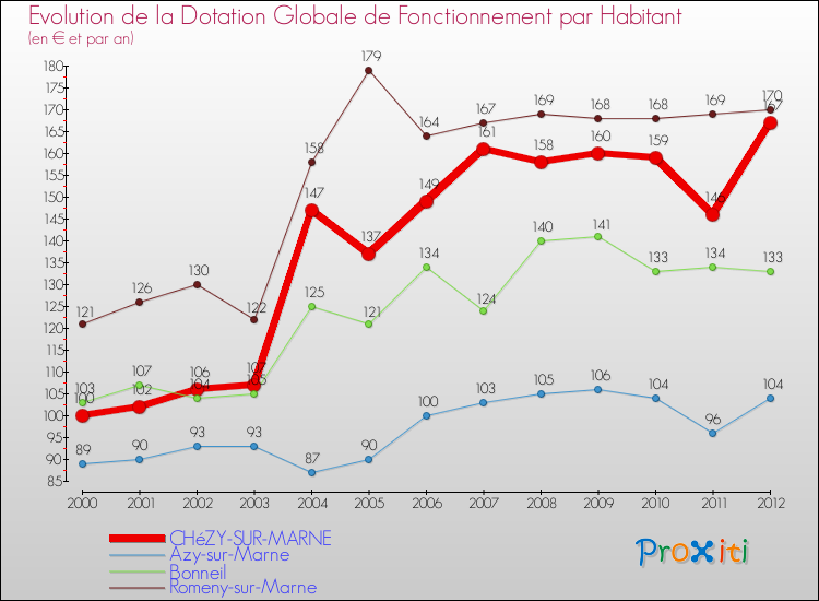 Evolution et montant de la dotation globale de fonctionnement par Habitant pour CHéZY-SUR-MARNE et les communes proches Comparaison des dotations globales de fonctionnement par habitant pour CHéZY-SUR-MARNE et les communes voisines
