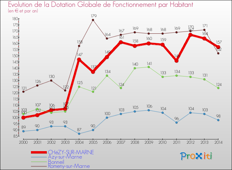 Evolution et montant de la dotation globale de fonctionnement par Habitant pour CHéZY-SUR-MARNE et les communes proches de 2000 à 2014. Comparaison des dotations globales de fonctionnement par habitant pour CHéZY-SUR-MARNE et les communes voisines de 2000 à 2014.
