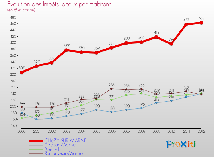Evolution et montant des impôts locaux par Habitant pour CHéZY-SUR-MARNE et les communes proches Comparaison des impôts locaux par habitant pour CHéZY-SUR-MARNE et les communes voisines