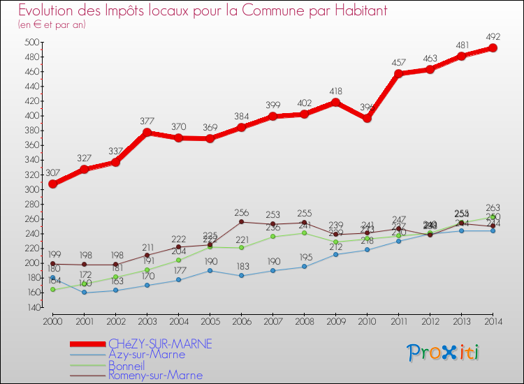 Evolution et montant des impôts locaux par Habitant pour CHéZY-SUR-MARNE et les communes proches de 2000 à 2014 Comparaison des impôts locaux par habitant pour CHéZY-SUR-MARNE et les communes voisines de 2000 à 2014