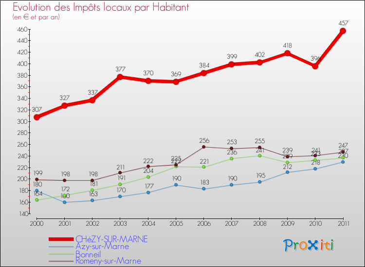 Evolution et montant des impôts locaux par Habitant pour CHéZY-SUR-MARNE et les communes proches Comparaison des impôts locaux par habitant pour CHéZY-SUR-MARNE et les communes voisines