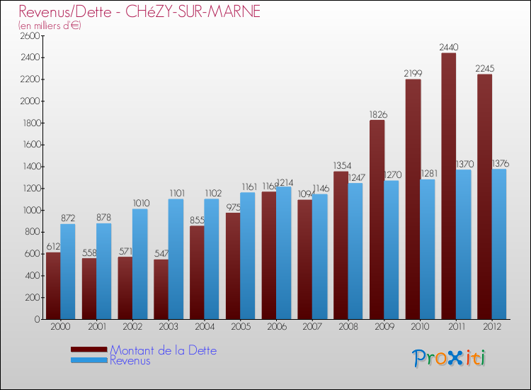 Evolution comparée de la dette et des revenus pour la commune de CHéZY-SUR-MARNE de 2000 à 2012 Comparaison de la dette et des revenus pour CHéZY-SUR-MARNE de 2000 à 2012