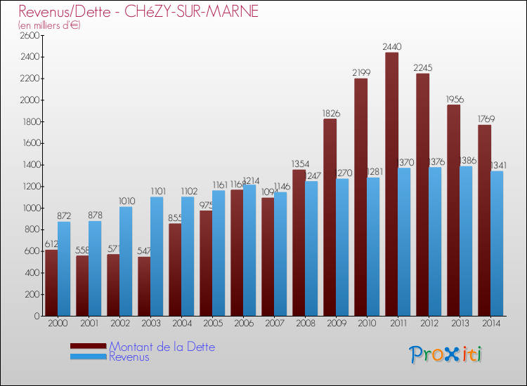 Evolution comparée de la dette et des revenus pour la commune de CHéZY-SUR-MARNE de 2000 à 2014 Comparaison de la dette et des revenus pour CHéZY-SUR-MARNE de 2000 à 2014