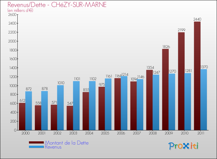 Evolution comparée de la dette et des revenus pour la commune de CHéZY-SUR-MARNE de 2000 à 2011 Comparaison de la dette et des revenus pour CHéZY-SUR-MARNE de 2000 à 2011