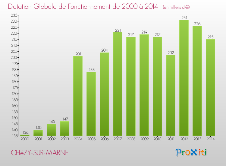 Evolution du montant de la Dotation Globale de Fonctionnement pour la commune de CHéZY-SUR-MARNE de 2000 à 2014 Evolution du montant de la Dotation Globale de Fonctionnement pour CHéZY-SUR-MARNE de 2000 à 2014