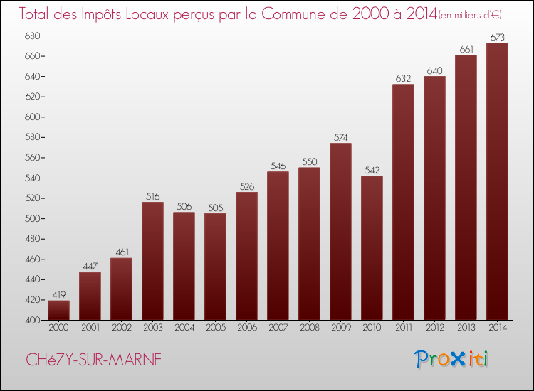 Evolution des Impôts Locaux pour la commune de CHéZY-SUR-MARNE de 2000 à 2014 Evolution des Impôts Locaux pour CHéZY-SUR-MARNE de 2000 à 2014