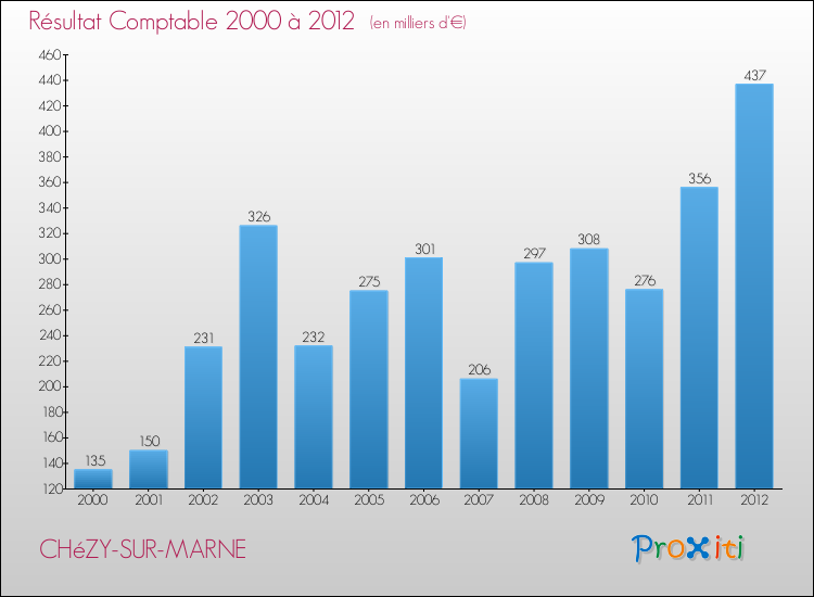Evolution du résultat comptable pour la commune de CHéZY-SUR-MARNE de 2000 à 2012 Evolution du résultat comptable pour CHéZY-SUR-MARNE de 2000 à 2012