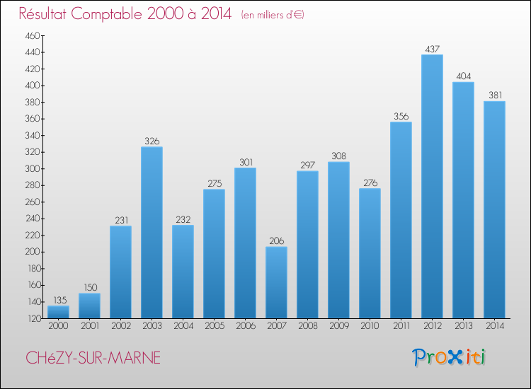 Evolution du résultat comptable pour la commune de CHéZY-SUR-MARNE de 2000 à 2014 Evolution du résultat comptable pour CHéZY-SUR-MARNE de 2000 à 2014