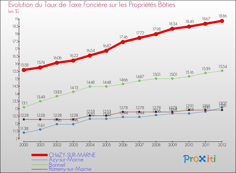 Evolution du taux de la taxe foncière sur le bati pour CHéZY-SUR-MARNE et les communes proches de 2000 à 2012 Comparaison des taux de taxe foncière sur le bati pour CHéZY-SUR-MARNE et les communes voisines de 2000 à 2012