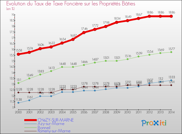 Evolution du taux de la taxe foncière sur le bati pour CHéZY-SUR-MARNE et les communes proches de 2000 à 2014 Comparaison des taux de taxe foncière sur le bati pour CHéZY-SUR-MARNE et les communes voisines de 2000 à 2014