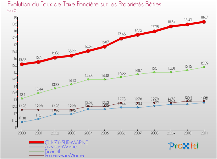 Evolution du taux de la taxe foncière sur le bati pour CHéZY-SUR-MARNE et les communes proches Comparaison des taux de taxe foncière sur le bati pour CHéZY-SUR-MARNE et les communes voisines