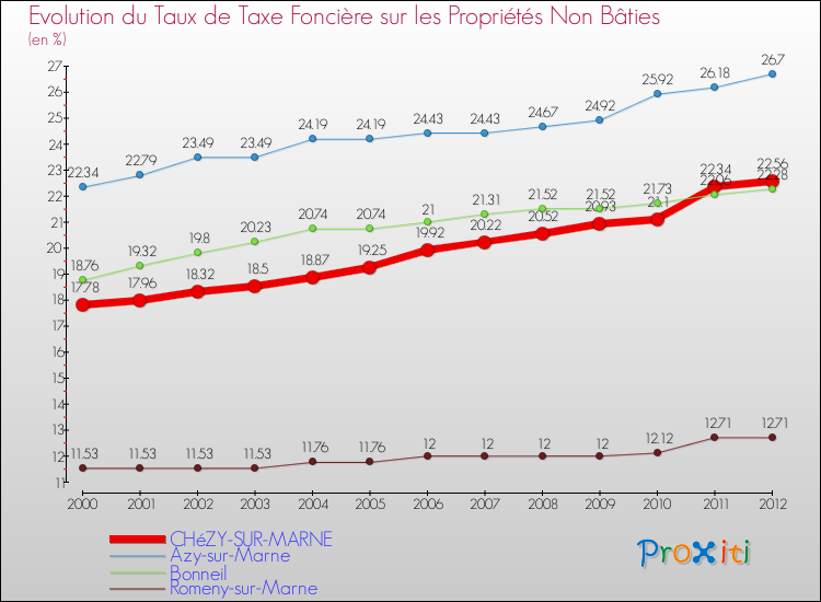 Evolution du taux de la taxe foncière sur les immeubles et terrains non batis pour CHéZY-SUR-MARNE et les communes proches de 2000 à 2012 Comparaison des taux de la taxe foncière sur les immeubles et terrains non batis pour CHéZY-SUR-MARNE et les communes voisines de 2000 à 2012