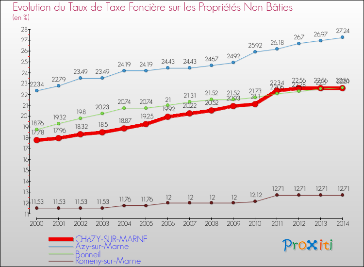 Evolution du taux de la taxe foncière sur les immeubles et terrains non batis pour CHéZY-SUR-MARNE et les communes proches de 2000 à 2014 Comparaison des taux de la taxe foncière sur les immeubles et terrains non batis pour CHéZY-SUR-MARNE et les communes voisines de 2000 à 2014