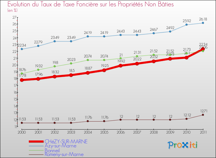 Evolution du taux de la taxe foncière sur les immeubles et terrains non batis pour CHéZY-SUR-MARNE et les communes proches Comparaison des taux de la taxe foncière sur les immeubles et terrains non batis pour CHéZY-SUR-MARNE et les communes voisines