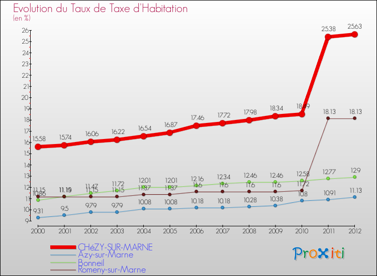 Evolution du taux de la taxe d'habitation pour CHéZY-SUR-MARNE et les communes proches Comparaison des taux de la taxe d'habitation pour CHéZY-SUR-MARNE et les communes voisines