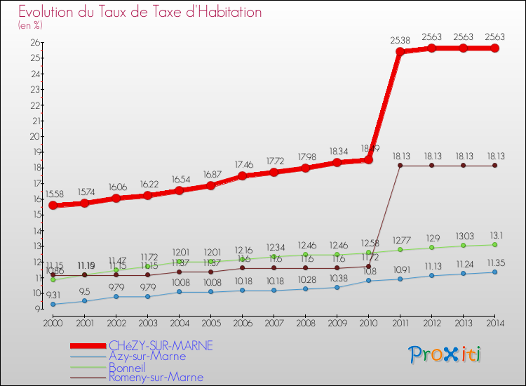 Evolution du taux de la taxe d'habitation pour CHéZY-SUR-MARNE et les communes proches de 2000 à 2014 Comparaison des taux de la taxe d'habitation pour CHéZY-SUR-MARNE et les communes voisines de 2000 à 2014