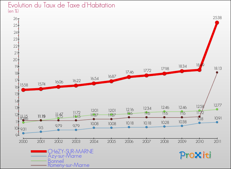 Evolution du taux de la taxe d'habitation pour CHéZY-SUR-MARNE et les communes proches Comparaison des taux de la taxe d'habitation pour CHéZY-SUR-MARNE et les communes voisines