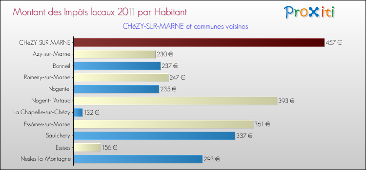 Montant des impôts locaux par Habitant pour CHéZY-SUR-MARNE et les communes proches Comparaison des impôts locaux par habitant pour CHéZY-SUR-MARNE et les communes voisines