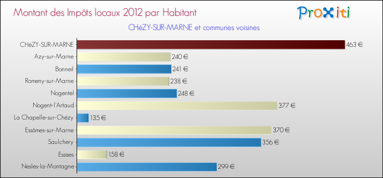Montant des impôts locaux par Habitant pour CHéZY-SUR-MARNE et les communes proches Comparaison des impôts locaux par habitant pour CHéZY-SUR-MARNE et les communes voisines