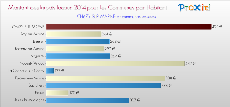 Montant des impôts locaux par Habitant pour CHéZY-SUR-MARNE et les communes proches en 2014 Comparaison des impôts locaux par habitant pour CHéZY-SUR-MARNE et les communes voisines en 2014