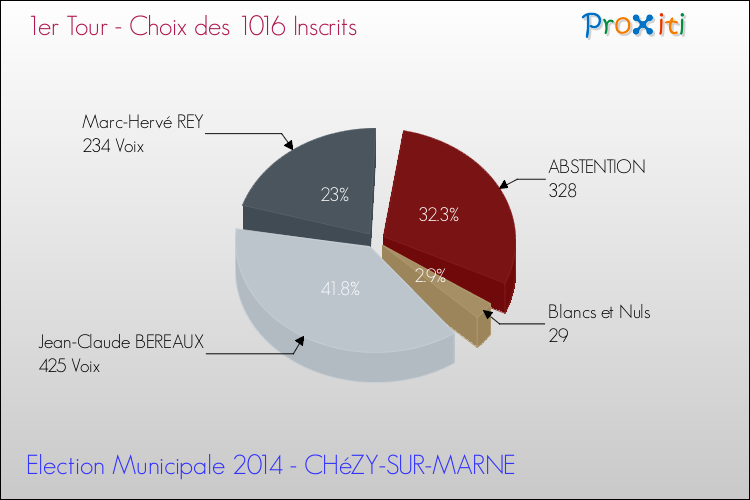 Résultats par rapport aux inscrits au 1er Tour des Elections Municipales 2014 de la commune de CHéZY-SUR-MARNE Elections Municipales 2014 - Résultats par rapport aux inscrits au 1er Tour pour la commune de CHéZY-SUR-MARNE