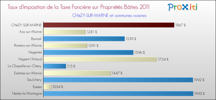 Taux d'imposition de la taxe foncière sur le bati 2011 pour CHéZY-SUR-MARNE et les communes proches Comparaison des taux d'imposition de la taxe foncière sur le bati 2011 pour CHéZY-SUR-MARNE et les communes voisines