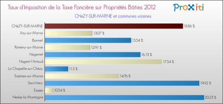 Taux d'imposition de la taxe foncière sur le bati 2012 pour CHéZY-SUR-MARNE et les communes proches Comparaison des taux d'imposition de la taxe foncière sur le bati 2012 pour CHéZY-SUR-MARNE et les communes voisines