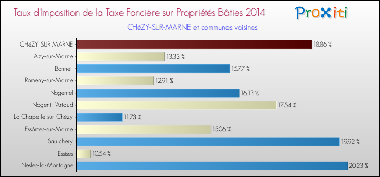 Taux d'imposition de la taxe foncière sur le bati 2014 pour CHéZY-SUR-MARNE et les communes proches Comparaison des taux d'imposition de la taxe foncière sur le bati 2014 pour CHéZY-SUR-MARNE et les communes voisines