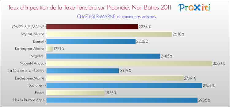 Taux d'imposition de la taxe foncière sur les immeubles et terrains non batis 2011 pour CHéZY-SUR-MARNE et les communes proches Comparaison des taux d'imposition de la taxe foncière sur les immeubles et terrains non batis 2011 pour CHéZY-SUR-MARNE et les communes voisines
