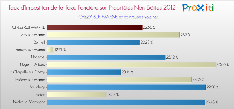 Taux d'imposition de la taxe foncière sur les immeubles et terrains non batis 2012 pour CHéZY-SUR-MARNE et les communes proches Comparaison des taux d'imposition de la taxe foncière sur les immeubles et terrains non batis 2012 pour CHéZY-SUR-MARNE et les communes voisines