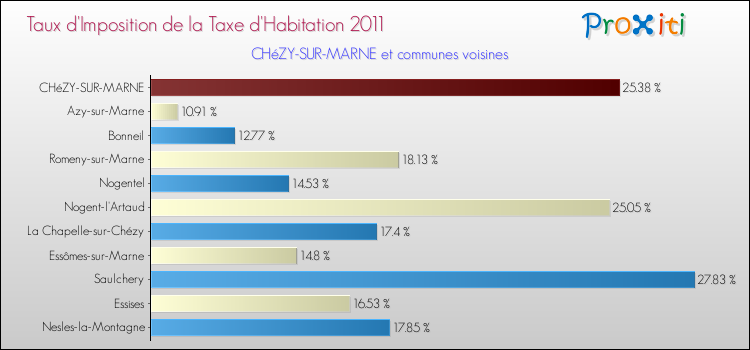 Taux d'imposition de la taxe d'habitation 2011 pour CHéZY-SUR-MARNE et les communes proches Comparaison des taux d'imposition de la taxe d'habitation 2011 pour CHéZY-SUR-MARNE et les communes voisines