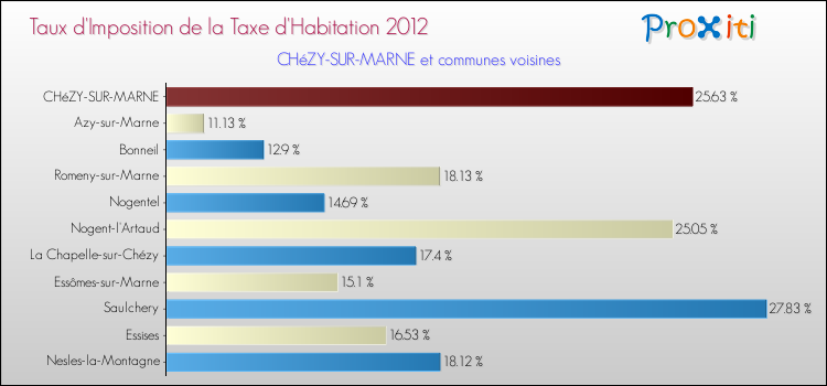 Taux d'imposition de la taxe d'habitation 2012 pour CHéZY-SUR-MARNE et les communes proches Comparaison des taux d'imposition de la taxe d'habitation 2012 pour CHéZY-SUR-MARNE et les communes voisines