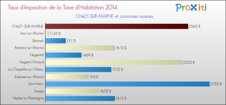 Taux d'imposition de la taxe d'habitation 2014 pour CHéZY-SUR-MARNE et les communes proches Comparaison des taux d'imposition de la taxe d'habitation 2014 pour CHéZY-SUR-MARNE et les communes voisines