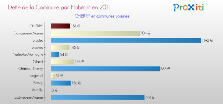Dette par habitant de la commune en 2011 pour CHIERRY et les communes proches Comparaison de la dette par habitant de la commune en 2011 pour CHIERRY et les communes voisines