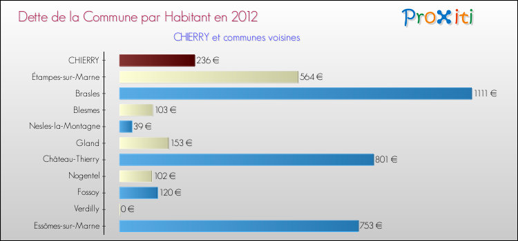 Dette par habitant de la commune en 2012 pour CHIERRY et les communes proches Comparaison de la dette par habitant de la commune en 2012 pour CHIERRY et les communes voisines