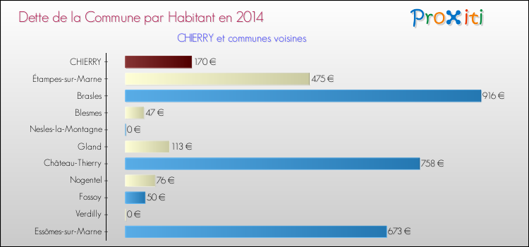 Dette par habitant de la commune en 2014 pour CHIERRY et les communes proches Comparaison de la dette par habitant de la commune en 2014 pour CHIERRY et les communes voisines