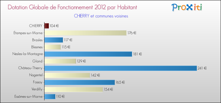 Montant des dotations globales de fonctionnement DGF par Habitant pour CHIERRY et les communes proches Comparaison des des dotations globales de fonctionnement DGF par habitant pour CHIERRY et les communes voisines
