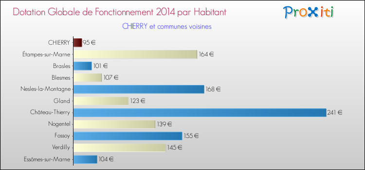 Montant des dotations globales de fonctionnement DGF par Habitant pour CHIERRY et les communes proches en 2014. Comparaison des des dotations globales de fonctionnement DGF par habitant pour CHIERRY et les communes voisines en 2014.