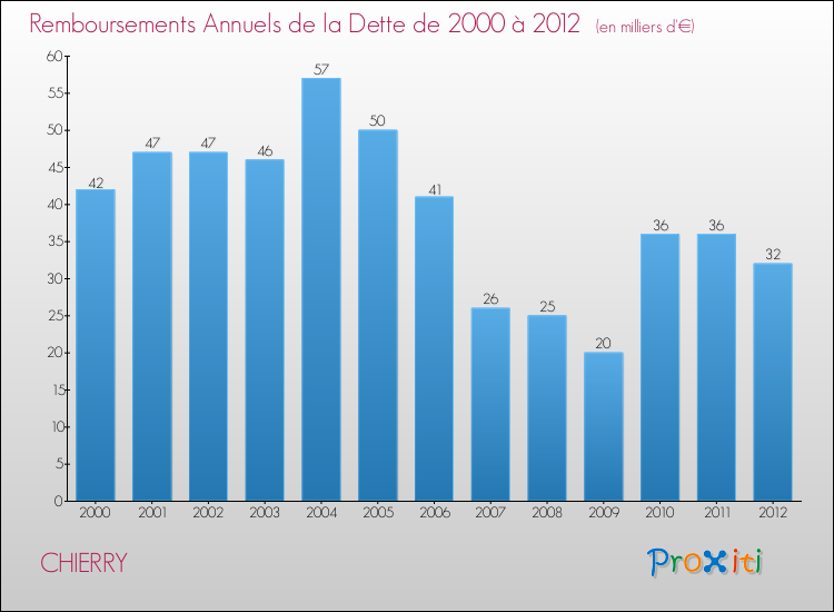 Evolution de l'annuité de la dette pour la commune de CHIERRY de 2000 à 2012 Annuités de la dette pour CHIERRY de 2000 à 2012