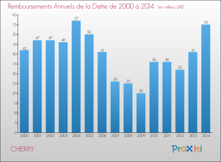 Evolution de l'annuité de la dette pour la commune de CHIERRY de 2000 à 2014 Annuités de la dette pour CHIERRY de 2000 à 2014