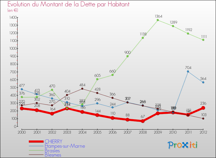 Evolution de la dette par habitant pour la commune de CHIERRY et les communes proches de 2000 à 2012 Comparaison de la dette par habitant pour CHIERRY et les communes voisines de 2000 à 2012