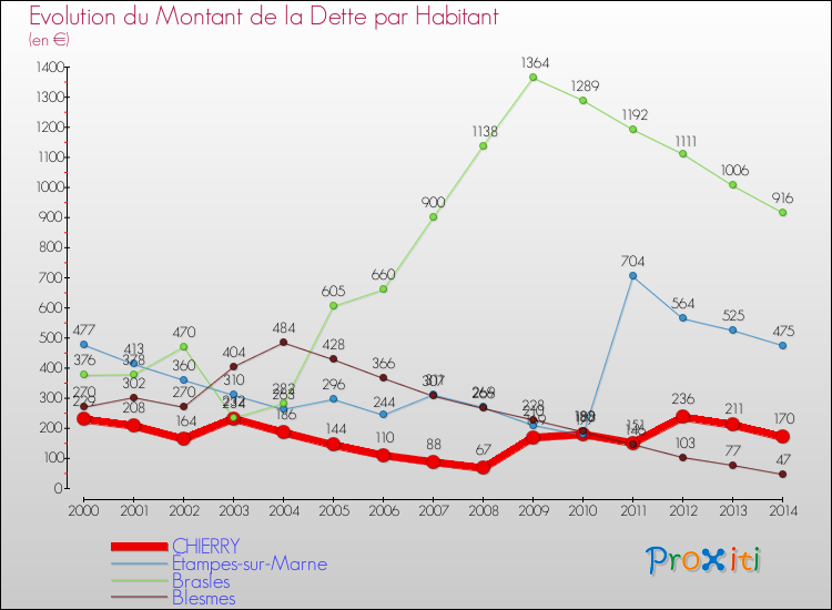Evolution de la dette par habitant pour la commune de CHIERRY et les communes proches de 2000 à 2014 Comparaison de la dette par habitant pour CHIERRY et les communes voisines de 2000 à 2014